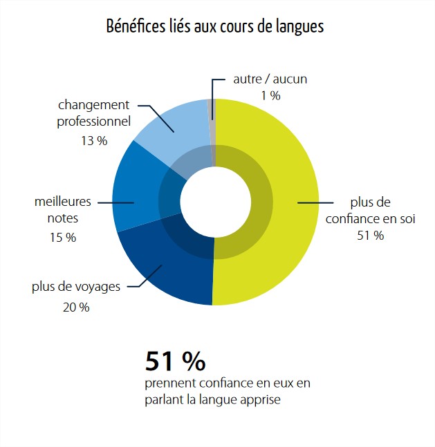Graphique sur les bénéfices des cours de langues à l'étranger