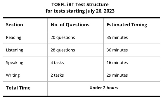 Tableau indiquant la durée et le contenu de chacune des 4 épreuves du TOEFL