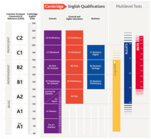 Schéma des tests de Cambridge par rapport aux niveaux CECRL et à la Cambridge English scale