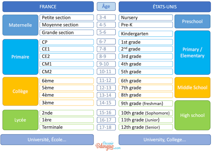 ecole-am-ricaine-le-syst-me-scolaire-expliqu-de-la-maternelle-au-lyc-e