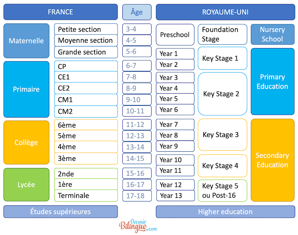 Equivalences entre l'école au UK et en France - Niveaux, âges, classes