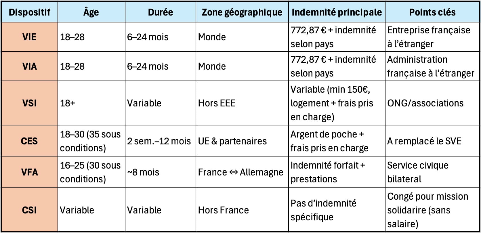 Tableau récapitulatif des missions de volontariat indemnisé et de leurs conditions contractuelles