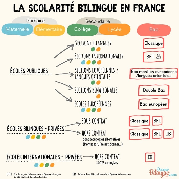 Panorama de la scolarité bilingue en France