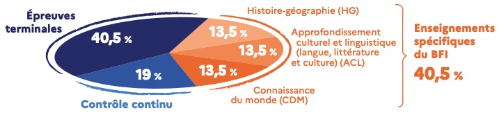 Pourcentages des épreuves du baccalauréat international BFI et matières enseignées en langue étrangère