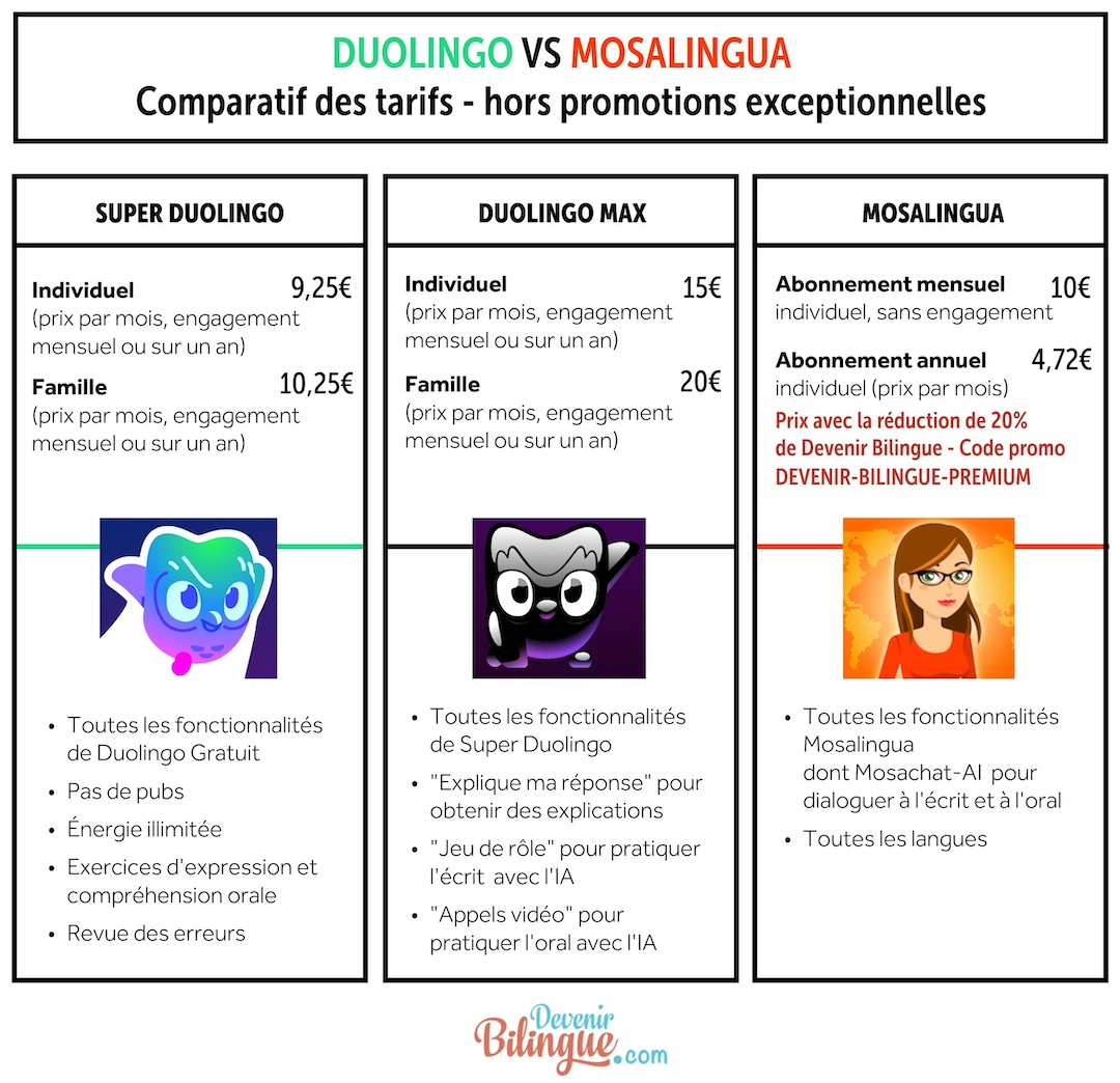Tableau comparatif des tarifs des abonnements Duolingo et Mosalingua