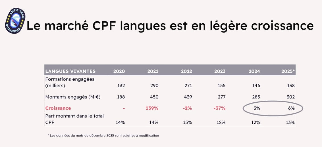 Chiffres clés sur l'utilisation du CPF pour les langues de 2020 à 2026